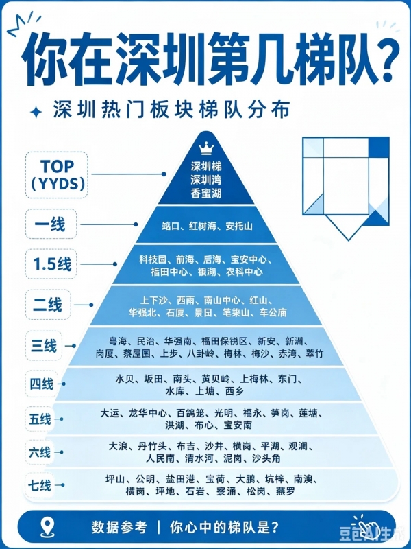 你在深圳属于第几梯队?